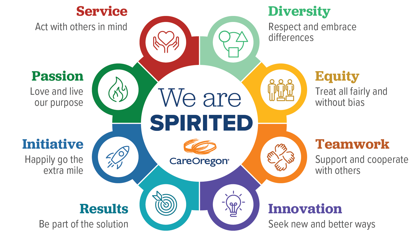 一个彩色圆圈插图，上面嵌着代表SPIRITED价值观的八个图标：Service（服务）是一颗张开双手的心，Passion（热情）是一团火焰；Initiative（主动）是一艘火箭飞船；Results（结果）是正中靶心的箭；Innovation（创新）是一个点亮的灯泡；Teamwork（团队合作）是四只握在一起的手；Equity（公平）是三个不同身高人被平台平衡；Diversity（多元化）是由一条线连接起来的圆形、三角形和正方形。